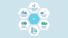 Eine Grafik: in der Mitte befindet sich ein blaues Hexagon mit der Inschrift IF umkreist von Sternen. Dieses Hexagon wird von sechs weiteren Hexagonen umrandet, in denen die geförderten Branchen aufgeschrieben sind: erneuerbare Energien, Netto-Null-Mobilität, Gebäude, Energiespeicherung, energieintensive Industrien, CO2-Abscheidung, -Speicherung, -Nutzungi   
